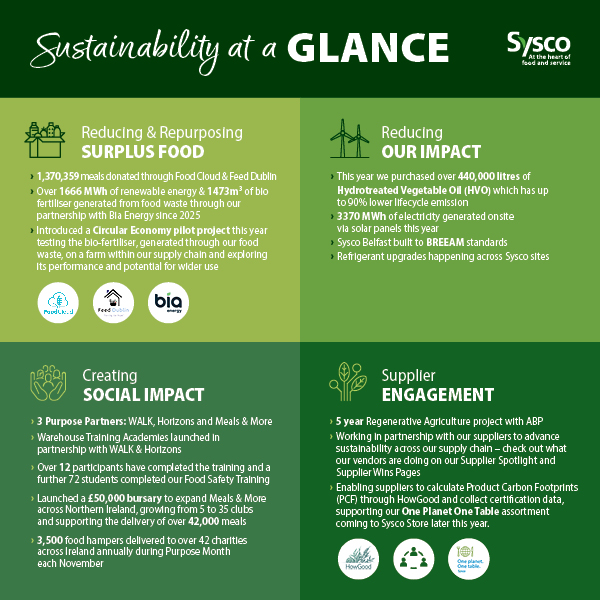 Sysco Sustainability at a Glance